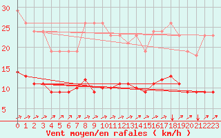 Courbe de la force du vent pour Neufchef (57)