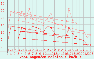 Courbe de la force du vent pour Valleroy (54)