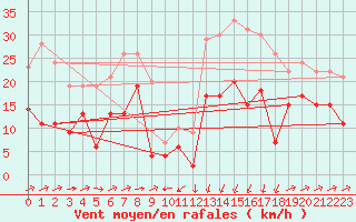 Courbe de la force du vent pour Formigures (66)
