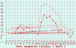 Courbe de la force du vent pour Holmon