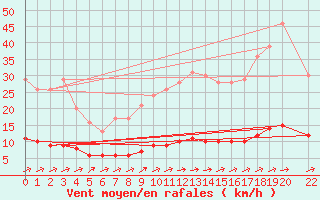 Courbe de la force du vent pour Baraque Fraiture (Be)