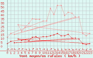 Courbe de la force du vent pour Boulc (26)