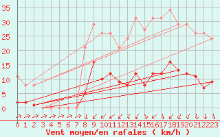 Courbe de la force du vent pour Nonaville (16)