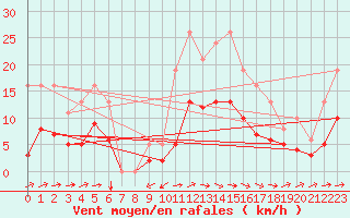 Courbe de la force du vent pour Besson - Chassignolles (03)