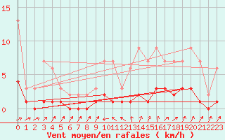 Courbe de la force du vent pour Harville (88)
