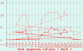 Courbe de la force du vent pour Vanclans (25)