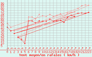 Courbe de la force du vent pour le bateau LF3F