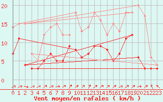 Courbe de la force du vent pour Horn