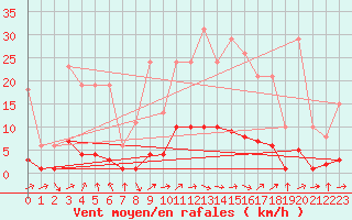 Courbe de la force du vent pour Saint-Philbert-de-Grand-Lieu (44)