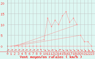 Courbe de la force du vent pour Selonnet (04)