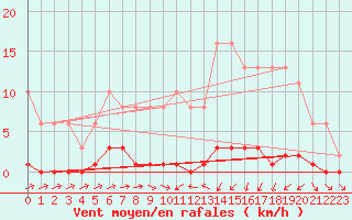 Courbe de la force du vent pour Saint-Germain-du-Puch (33)