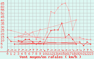 Courbe de la force du vent pour Calatayud
