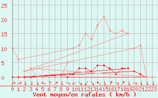 Courbe de la force du vent pour Boulc (26)