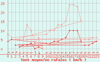 Courbe de la force du vent pour Besson - Chassignolles (03)
