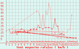 Courbe de la force du vent pour Brize Norton