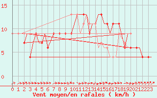 Courbe de la force du vent pour Brize Norton