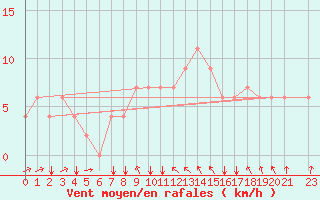 Courbe de la force du vent pour Kelibia