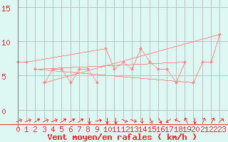 Courbe de la force du vent pour Kairouan