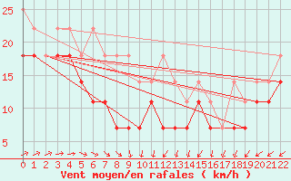 Courbe de la force du vent pour Arkona