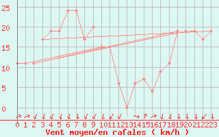 Courbe de la force du vent pour Paganella