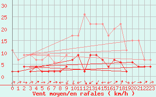 Courbe de la force du vent pour Bischofszell