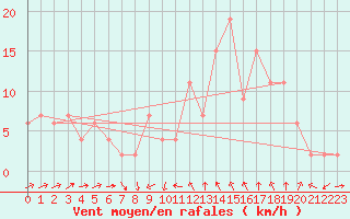 Courbe de la force du vent pour Strathallan