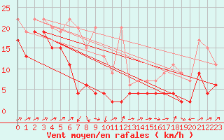 Courbe de la force du vent pour Naluns / Schlivera