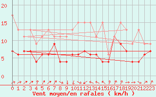 Courbe de la force du vent pour Gttingen