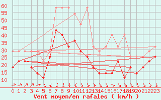 Courbe de la force du vent pour Wasserkuppe