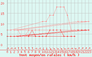 Courbe de la force du vent pour Ylistaro Pelma