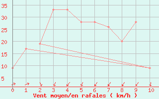 Courbe de la force du vent pour Pian Rosa (It)