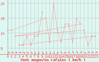 Courbe de la force du vent pour Hald V