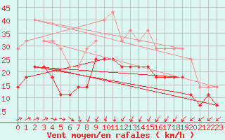 Courbe de la force du vent pour Solacolu