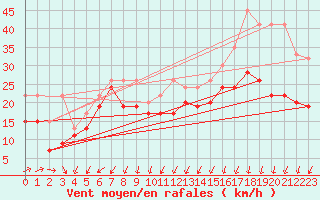 Courbe de la force du vent pour Corvatsch