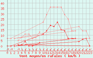 Courbe de la force du vent pour Quintanar de la Orden