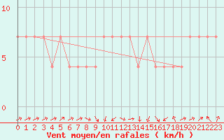 Courbe de la force du vent pour Banatski Karlovac