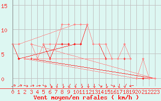 Courbe de la force du vent pour Siedlce