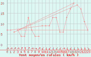 Courbe de la force du vent pour Cap Mele (It)