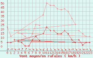 Courbe de la force du vent pour Jaca