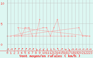 Courbe de la force du vent pour Thorshavn