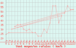 Courbe de la force du vent pour Monte Scuro