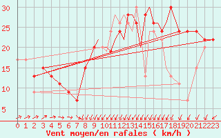 Courbe de la force du vent pour Scilly - Saint Mary