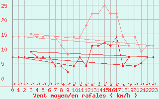 Courbe de la force du vent pour Xativa