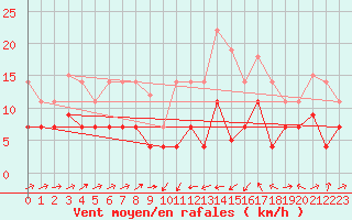 Courbe de la force du vent pour Xativa