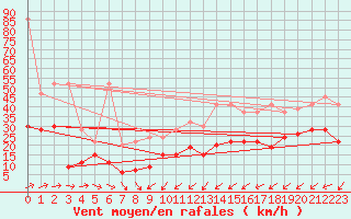 Courbe de la force du vent pour La Brvine (Sw)