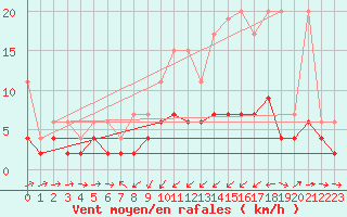 Courbe de la force du vent pour Giswil