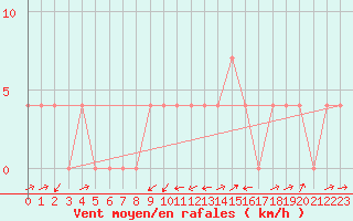 Courbe de la force du vent pour Mayrhofen