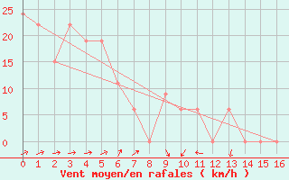 Courbe de la force du vent pour Bega Aws