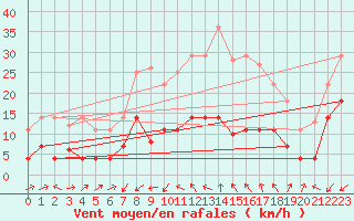 Courbe de la force du vent pour Yecla