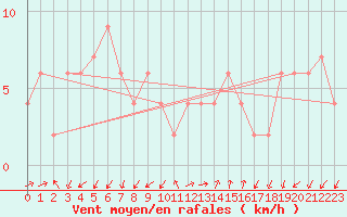 Courbe de la force du vent pour Lerida (Esp)